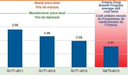 Average generic price relative to the brand level, Canada